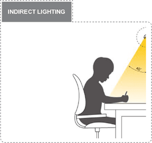 Indirecte verlichting Direct oog contact met een felle lichtbron kan desoriëntatie en vermoeide ogen veroorzaken.